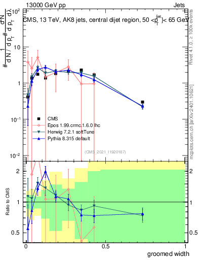 Plot of j.width.g in 13000 GeV pp collisions