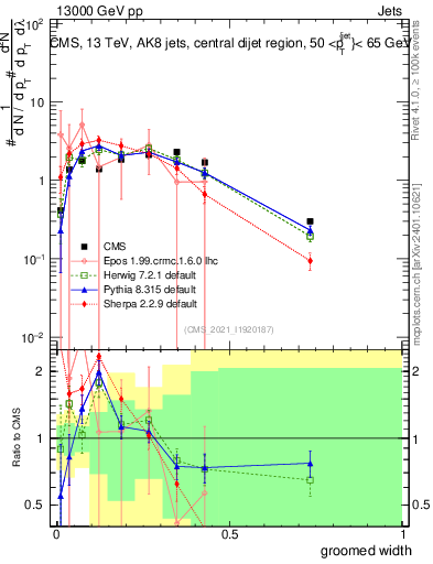 Plot of j.width.g in 13000 GeV pp collisions