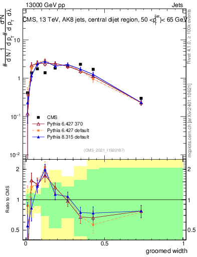 Plot of j.width.g in 13000 GeV pp collisions