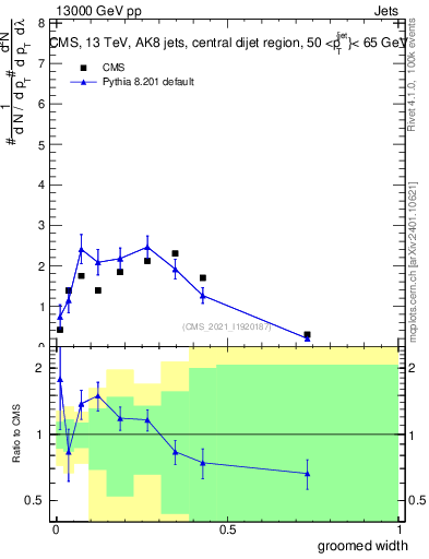 Plot of j.width.g in 13000 GeV pp collisions