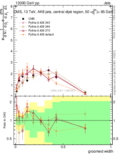 Plot of j.width.g in 13000 GeV pp collisions