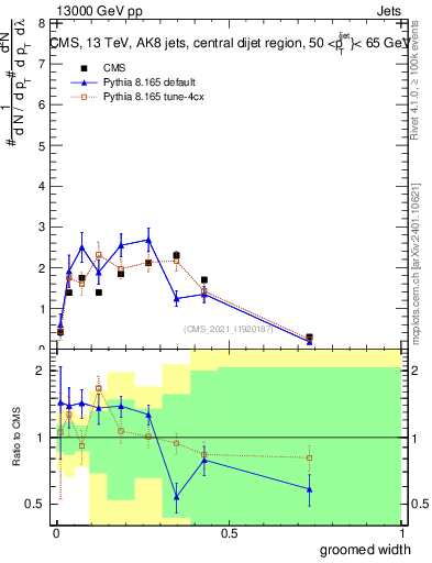 Plot of j.width.g in 13000 GeV pp collisions