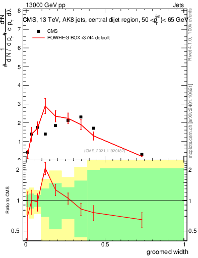 Plot of j.width.g in 13000 GeV pp collisions