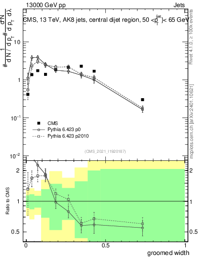 Plot of j.width.g in 13000 GeV pp collisions