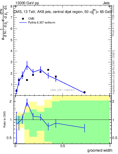 Plot of j.width.g in 13000 GeV pp collisions