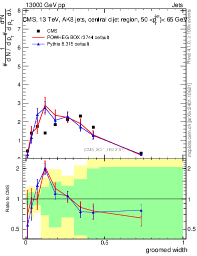 Plot of j.width.g in 13000 GeV pp collisions