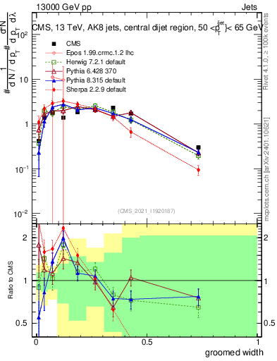 Plot of j.width.g in 13000 GeV pp collisions