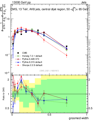 Plot of j.width.g in 13000 GeV pp collisions