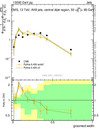 Plot of j.width.g in 13000 GeV pp collisions