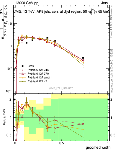 Plot of j.width.g in 13000 GeV pp collisions