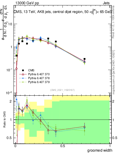 Plot of j.width.g in 13000 GeV pp collisions