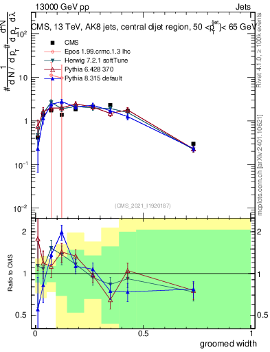 Plot of j.width.g in 13000 GeV pp collisions