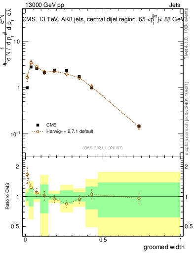 Plot of j.width.g in 13000 GeV pp collisions