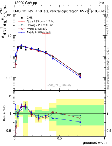 Plot of j.width.g in 13000 GeV pp collisions