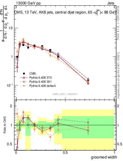 Plot of j.width.g in 13000 GeV pp collisions