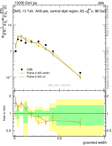Plot of j.width.g in 13000 GeV pp collisions