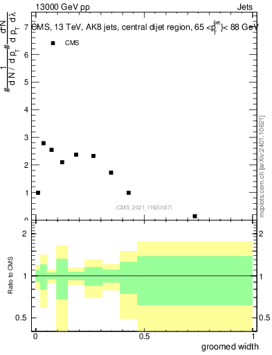 Plot of j.width.g in 13000 GeV pp collisions