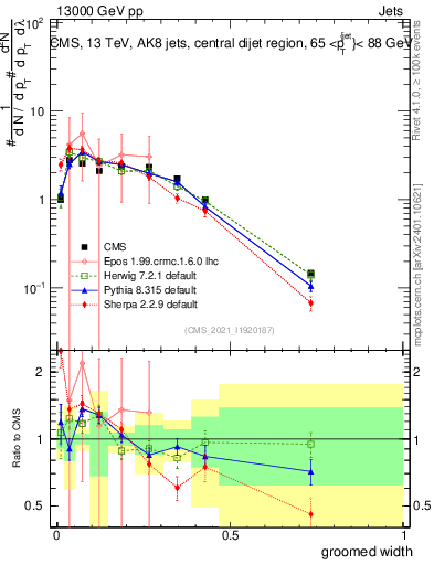 Plot of j.width.g in 13000 GeV pp collisions