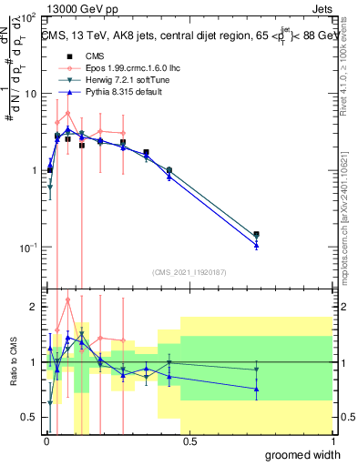 Plot of j.width.g in 13000 GeV pp collisions