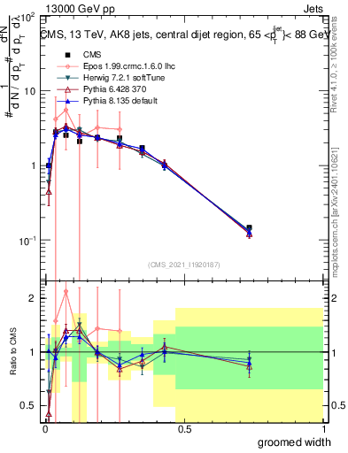 Plot of j.width.g in 13000 GeV pp collisions