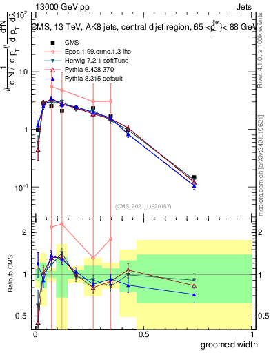 Plot of j.width.g in 13000 GeV pp collisions
