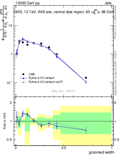 Plot of j.width.g in 13000 GeV pp collisions