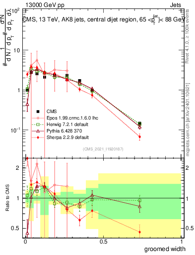 Plot of j.width.g in 13000 GeV pp collisions