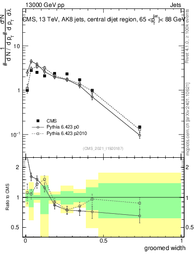 Plot of j.width.g in 13000 GeV pp collisions