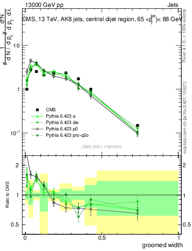 Plot of j.width.g in 13000 GeV pp collisions
