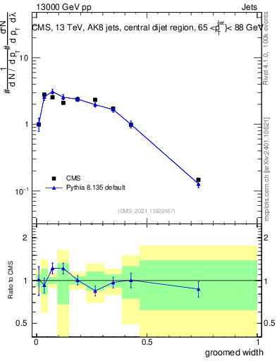 Plot of j.width.g in 13000 GeV pp collisions