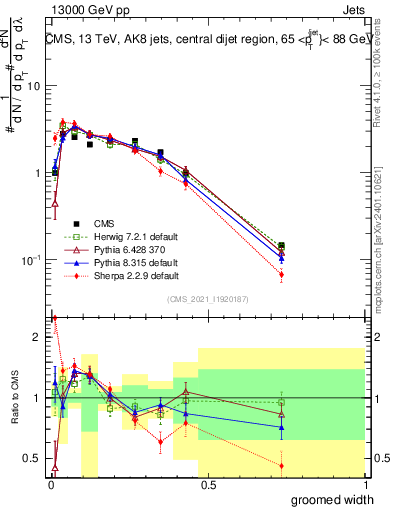 Plot of j.width.g in 13000 GeV pp collisions