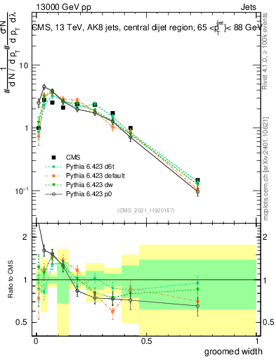 Plot of j.width.g in 13000 GeV pp collisions