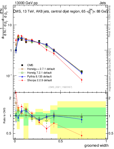Plot of j.width.g in 13000 GeV pp collisions
