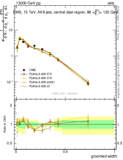 Plot of j.width.g in 13000 GeV pp collisions