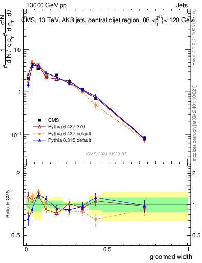 Plot of j.width.g in 13000 GeV pp collisions
