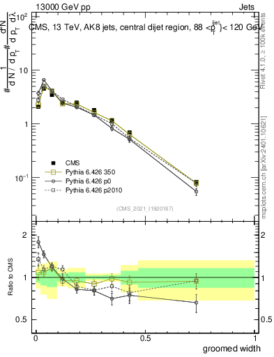 Plot of j.width.g in 13000 GeV pp collisions