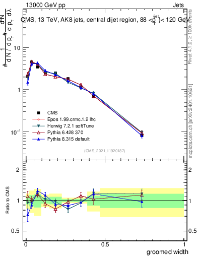 Plot of j.width.g in 13000 GeV pp collisions