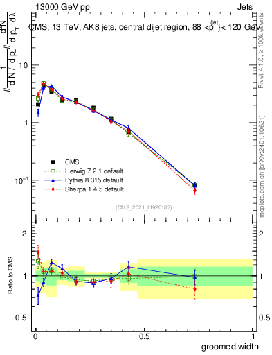 Plot of j.width.g in 13000 GeV pp collisions