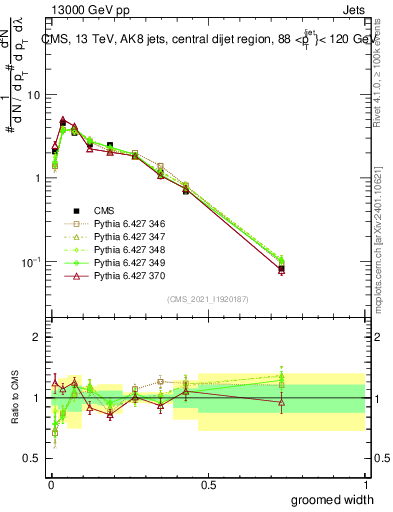 Plot of j.width.g in 13000 GeV pp collisions