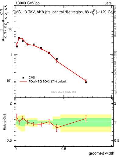 Plot of j.width.g in 13000 GeV pp collisions
