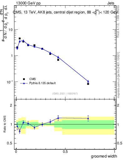 Plot of j.width.g in 13000 GeV pp collisions