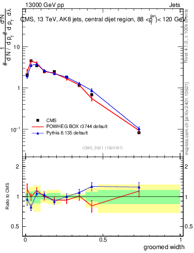 Plot of j.width.g in 13000 GeV pp collisions