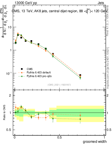 Plot of j.width.g in 13000 GeV pp collisions