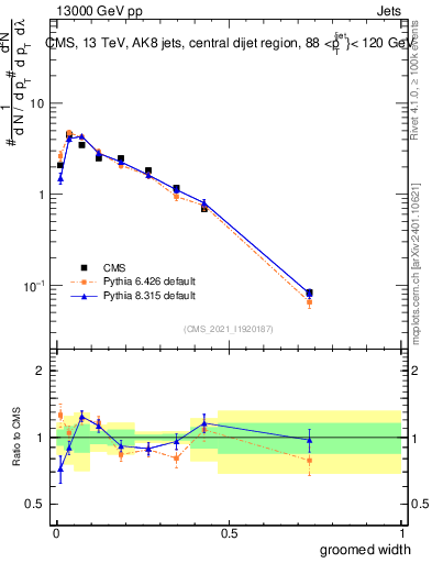 Plot of j.width.g in 13000 GeV pp collisions