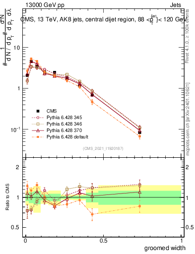 Plot of j.width.g in 13000 GeV pp collisions