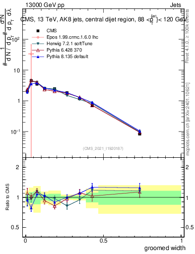 Plot of j.width.g in 13000 GeV pp collisions