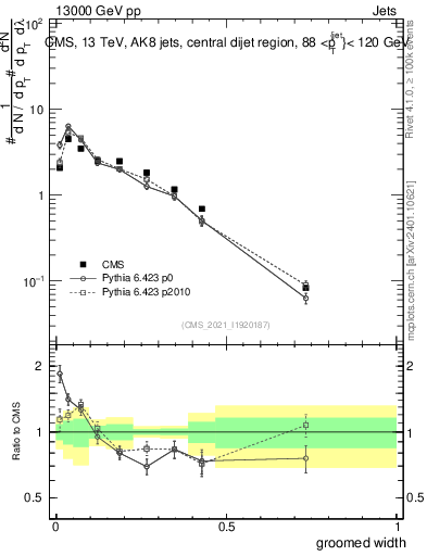 Plot of j.width.g in 13000 GeV pp collisions