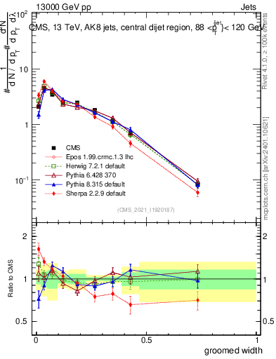Plot of j.width.g in 13000 GeV pp collisions