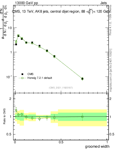 Plot of j.width.g in 13000 GeV pp collisions