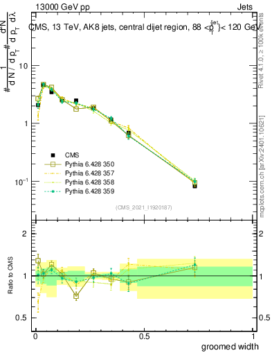 Plot of j.width.g in 13000 GeV pp collisions